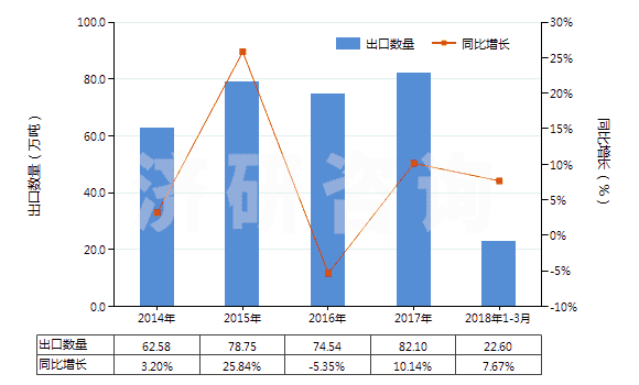 2014-2018年3月中國(guó)其他礦渣及礦灰，包括海藻灰（海草灰）(HS26219000)出口量及增速統(tǒng)計(jì)